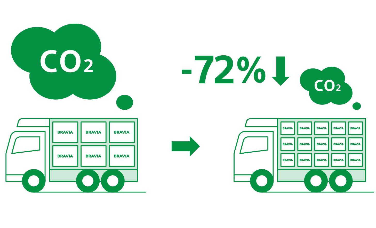 Darstellung, die die Reduzierung der CO₂-Emissionen beim Transport des TV um 72 Prozent zeigt.